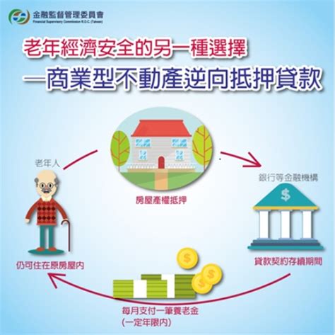 以房買房|以房養老適合我嗎？條件、試算、政策看這篇